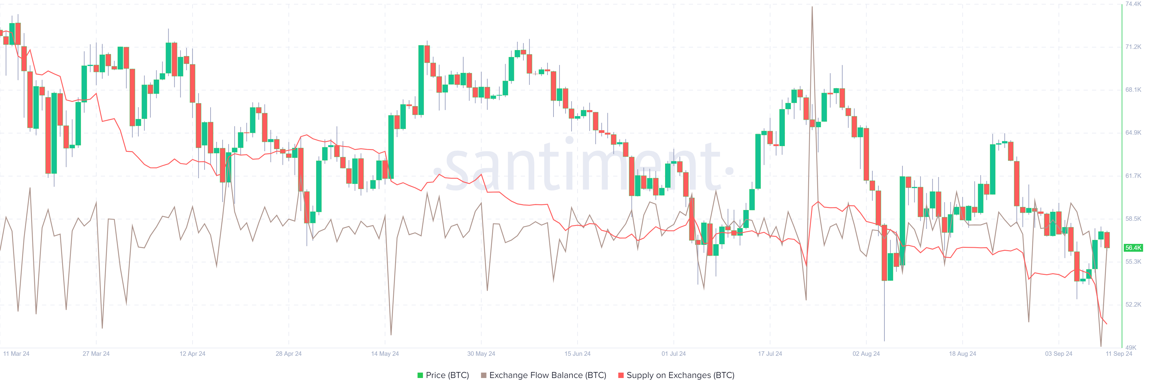 Biểu đồ cân bằng dòng chảy và cung cấp của Bitcoin Exchange trên các sàn giao dịch